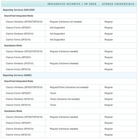 SharePoint Authentication